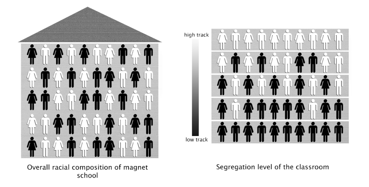 Tracking in Our Education System —   https://commons.trincoll.edu/cssp/2011/12/06/pornpat-and-nathan-temporary-title/  